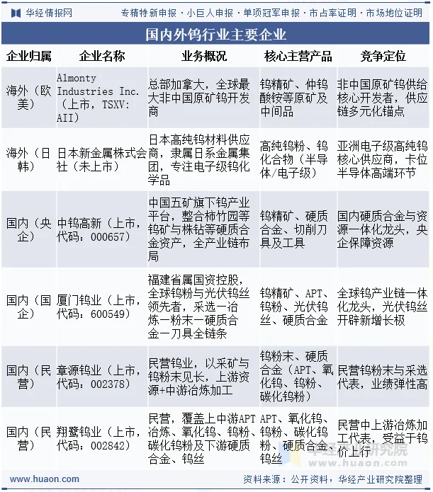国内外钨行业主要企业