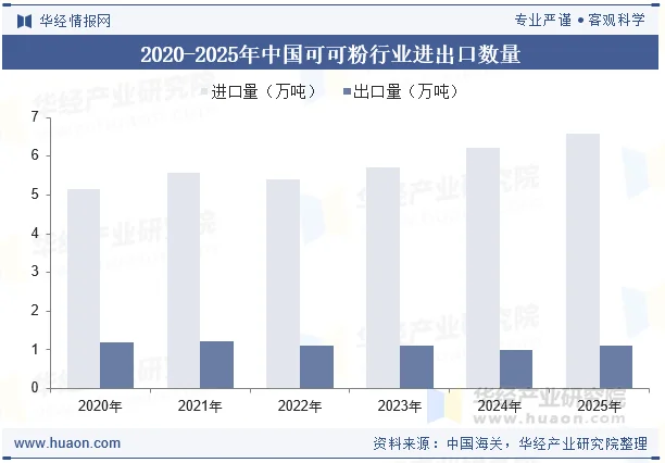 2020-2025年中国可可粉行业进出口数量