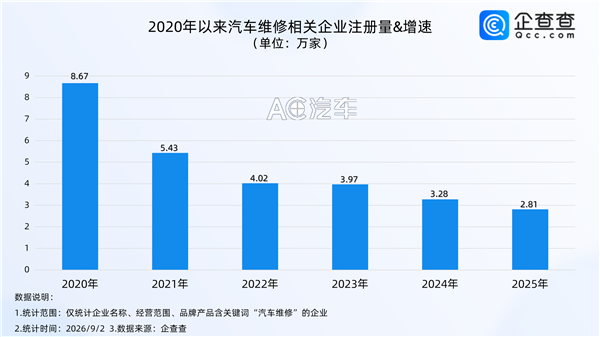 4S店越关越多,汽修“收尸人”为何生意惨淡?