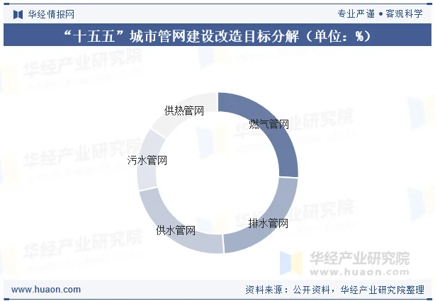 “十五五”城市管网建设改造目标分解（单位：%）