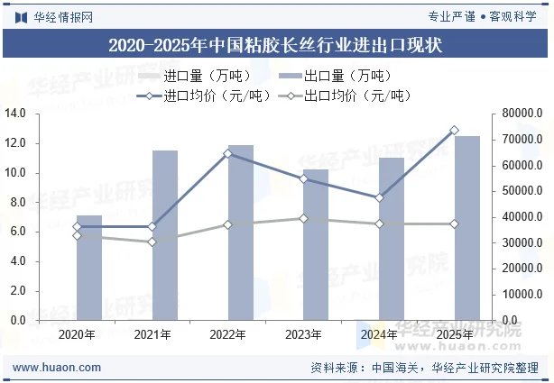 2020-2025年中国粘胶长丝行业进出口现状