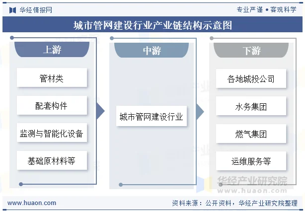 城市管网建设行业产业链结构示意图