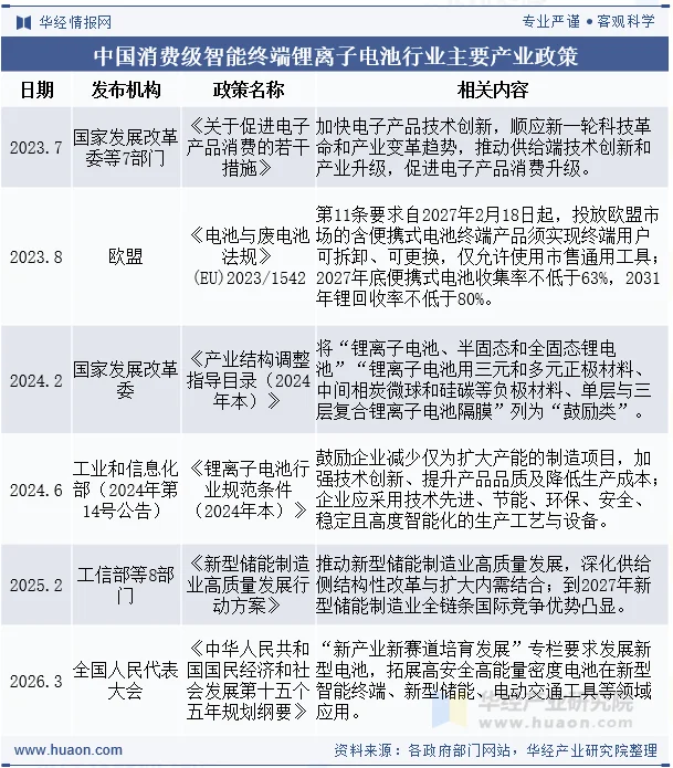 中国消费级智能终端锂离子电池行业主要产业政策 中国消费级智能终端锂离子电池行业主要产业政策