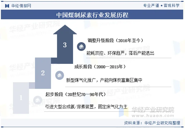 中国煤制尿素行业发展历程 中国煤制尿素行业发展历程
