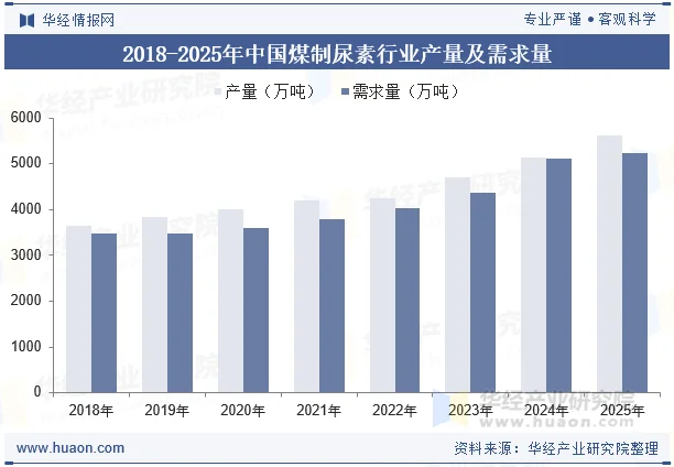 2018-2025年中国煤制尿素行业产量及需求量 2018-2025年中国煤制尿素行业产量及需求量