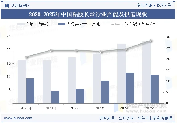 2020-2025年中国粘胶长丝行业产能及供需现状
