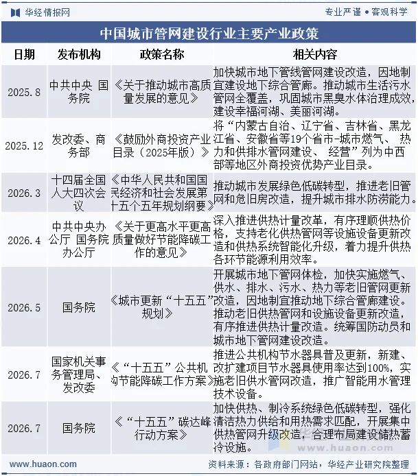 中国城市管网建设行业主要产业政策