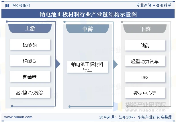钠电池正极材料行业产业链结构示意图