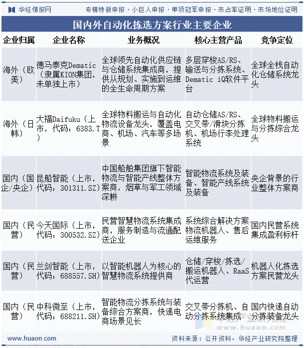 国内外自动化拣选方案行业主要企业