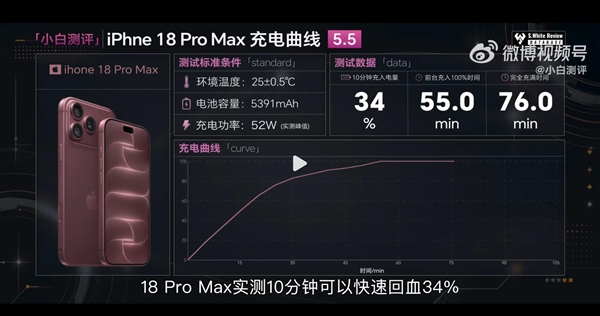 iPhone 18 Pro Max充电速度起飞：快充突破50W 15分钟充入50%