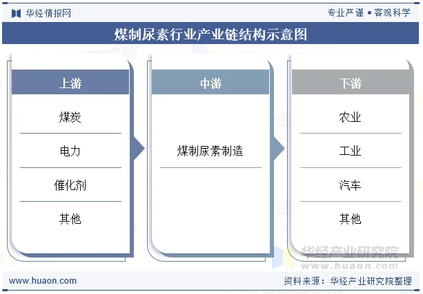 煤制尿素行业产业链结构示意图 煤制尿素行业产业链结构示意图
