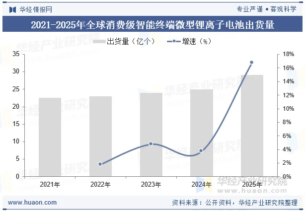 2021-2025年全球消费级智能终端微型锂离子电池出货量 2021-2025年全球消费级智能终端微型锂离子电池出货量