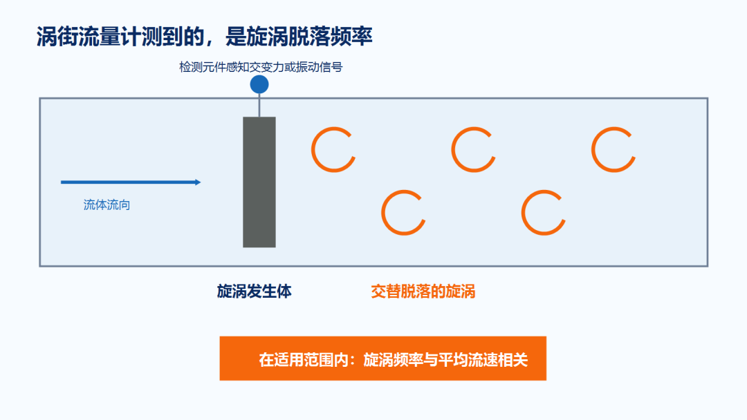 涡街流量计旋涡脱落及检测原理