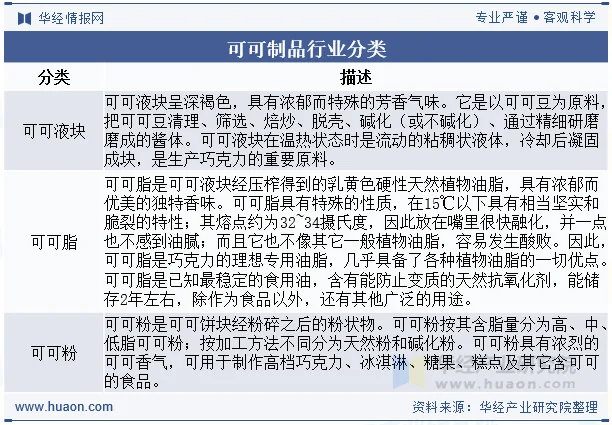 可可制品行业分类 可可制品行业分类