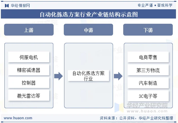 自动化拣选方案行业产业链结构示意图