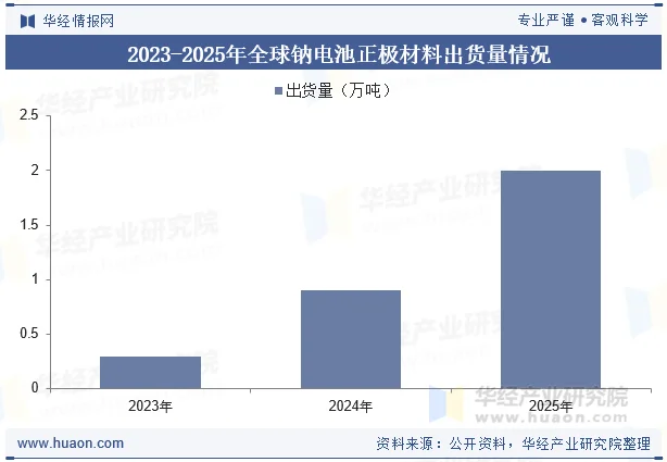 2023-2025年全球钠电池正极材料出货量情况