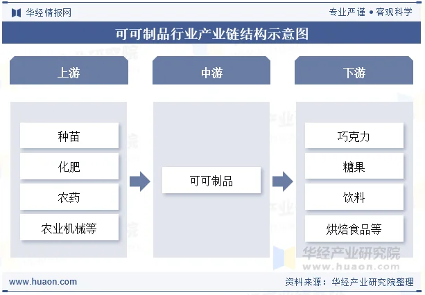 可可制品行业产业链结构示意图 可可制品行业产业链结构示意图
