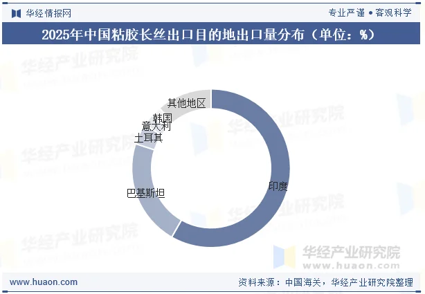 2025年中国粘胶长丝出口目的地出口量分布（单位：%）