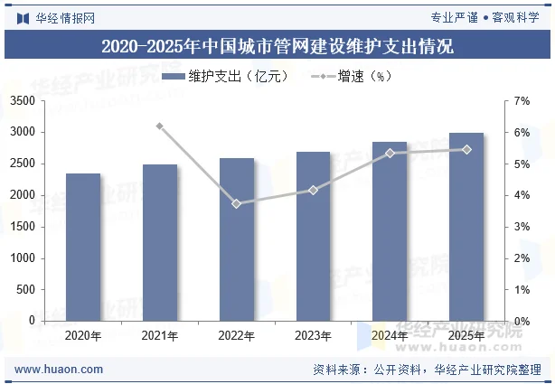 2020-2025年中国城市管网建设维护支出情况