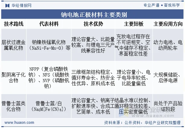 钠电池正极材料主要类别