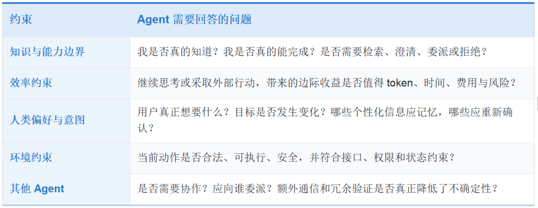 图 7:Agent 对齐的内外两个方向。内部包括认知边界与效率约束,外部包括人类、环境和多智能体系统。
