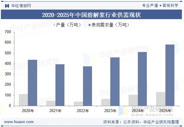 2020-2025年中国溶解浆行业供需现状