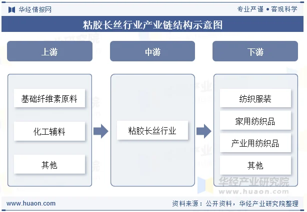 粘胶长丝行业产业链结构示意图
