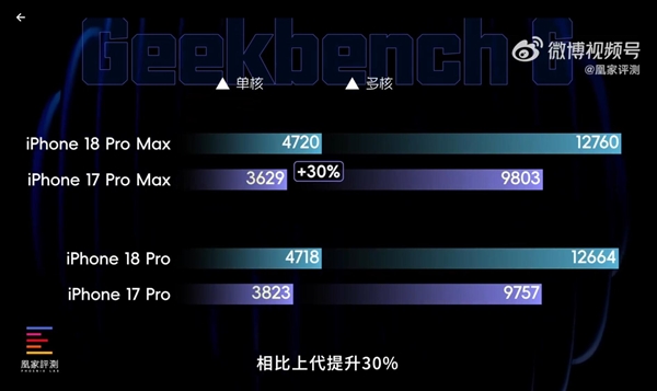 iPhone 18 Pro/Pro Max首发上手：A20 Pro性能无敌 苹果挤爆牙膏