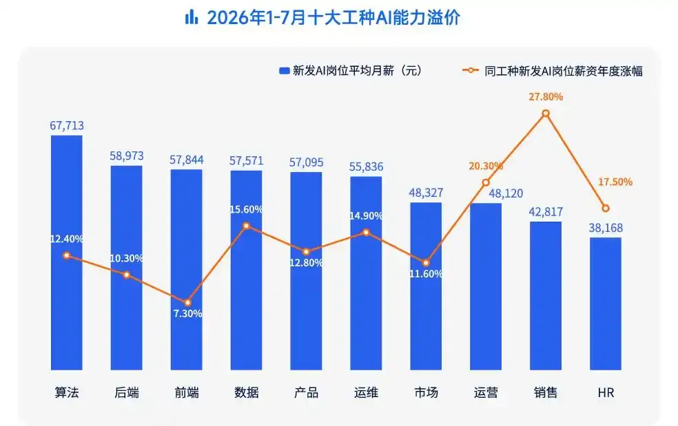 AI岗位平均月薪63160元