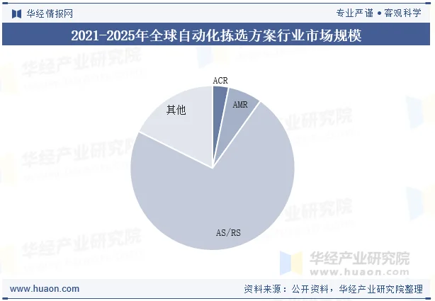 2021-2025年全球自动化拣选方案行业市场规模