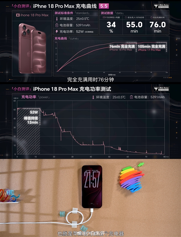 iPhone 18 Pro Max充电速度起飞：快充突破50W 15分钟充入50%