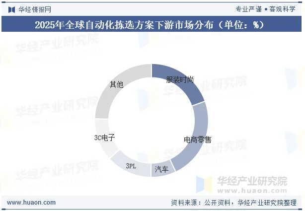 2025年全球自动化拣选方案下游市场分布（单位：%）
