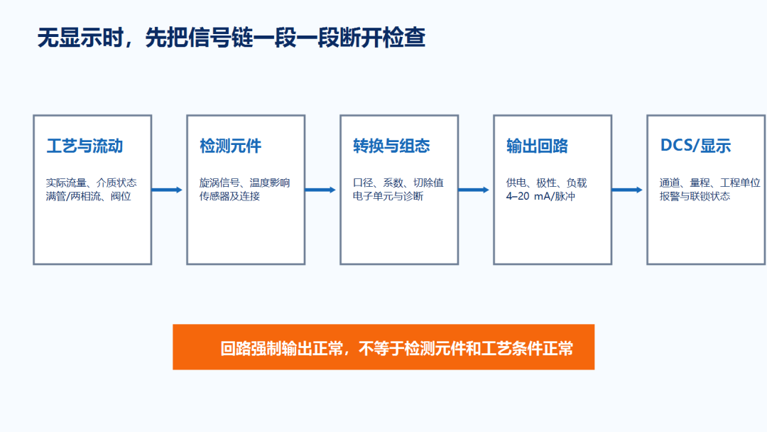 涡街流量计从工艺到DCS的完整信号链