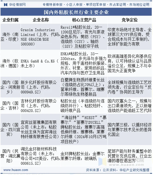 国内外粘胶长丝行业主要企业