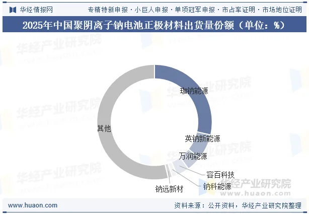 2025年中国聚阴离子钠电池正极材料出货量份额（单位：%）