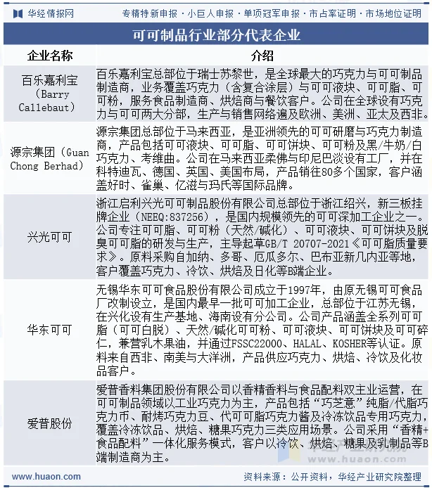 可可制品行业部分代表企业 可可制品行业部分代表企业