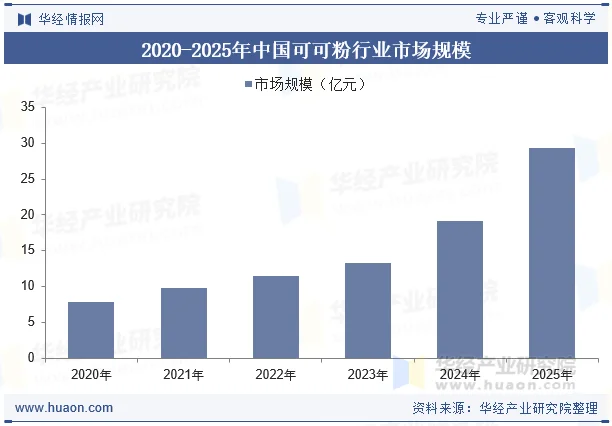 2020-2025年中国可可粉行业市场规模