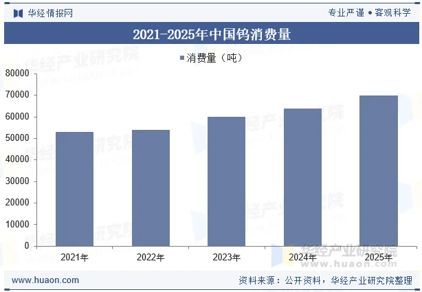 2021-2025年中国钨消费量