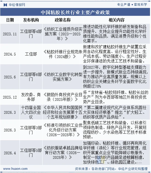 中国粘胶长丝行业主要产业政策