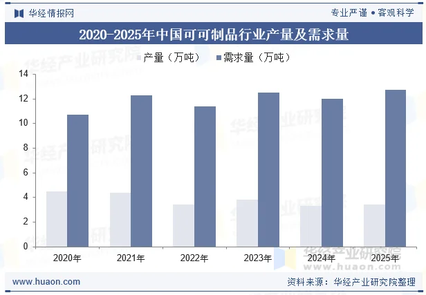 2020-2025年中国可可制品行业产量及需求量 2020-2025年中国可可制品行业产量及需求量