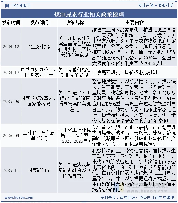 煤制尿素行业相关政策梳理 煤制尿素行业相关政策梳理