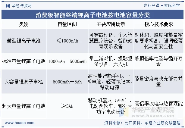 消费级智能终端锂离子电池按电池容量分类 消费级智能终端锂离子电池按电池容量分类