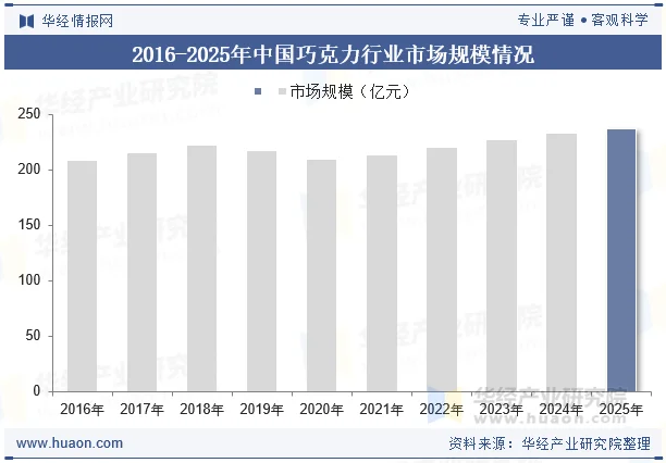 2016-2025年中国巧克力行业市场规模情况 2016-2025年中国巧克力行业市场规模情况