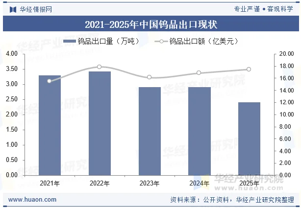 2021-2025年中国钨品出口现状