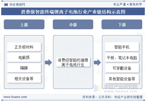 消费级智能终端锂离子电池行业产业链结构示意图 消费级智能终端锂离子电池行业产业链结构示意图