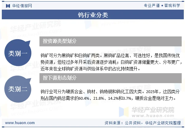 钨行业分类