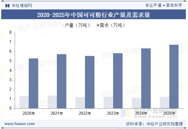 2020-2025年中国可可粉行业产量及需求量