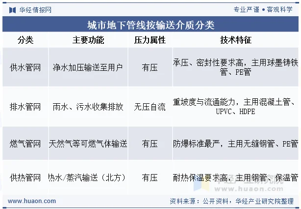 城市地下管线按输送介质分类