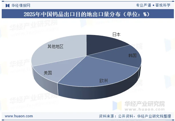 2025年中国钨品出口目的地出口量分布（单位：%）