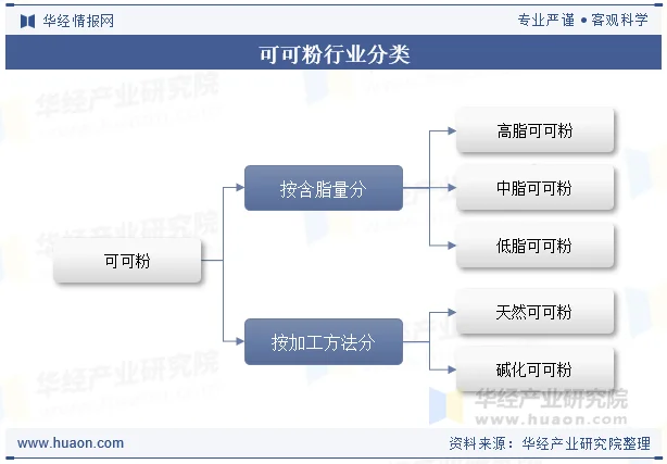 可可粉行业分类